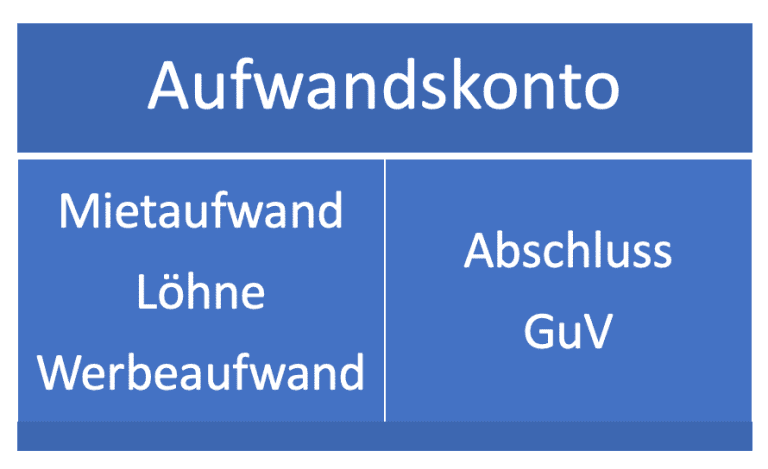 Erfolgskonten Richtig Verbuchen: So Geht's Im Hauptbuch