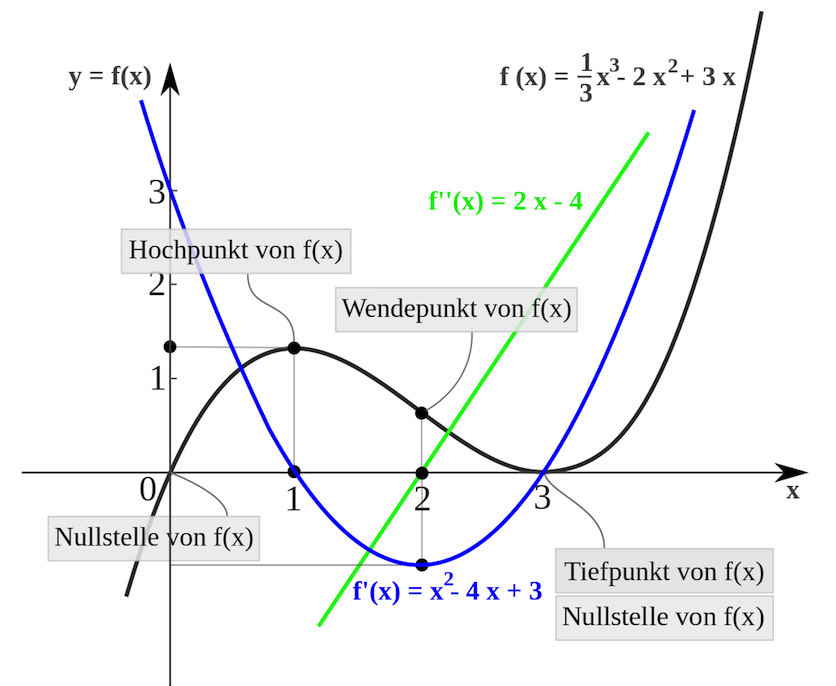 Kurvendiskussion - Untersuchung des Graphen 