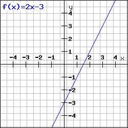Lineare Funktion Beispiel Graph