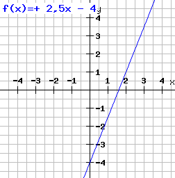 Lineare Funktion Beispiel 1
