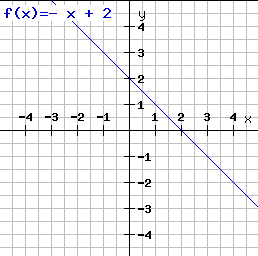 Lineare Funktion bestimme k und d Übung 1