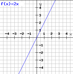 Lineare Funktion Schnittpunkt mit y-Achse d