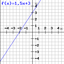 Lineare Funktion mit Nullstelle berechnen Übung 1