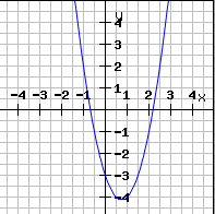 Quadratische Funktion