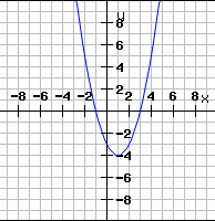 Quadratische Funktion Übung 3