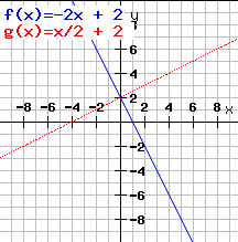 Graphisches Lösungsverfahren Beispiel 1