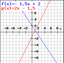 Graphisches Lösungsverfahren Beispiel 2