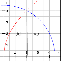 Volumensrotation x-Achse Übung 1