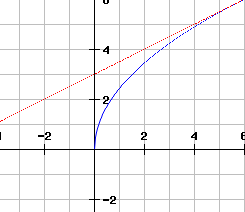 Volumensrotation y-Achse Übung 1