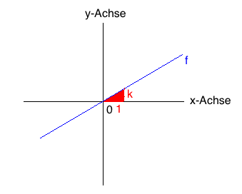 Homogene lineare Funktion