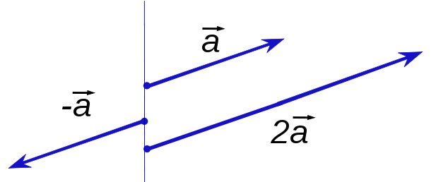 Multiplikation Skalar und Vektor im Raum