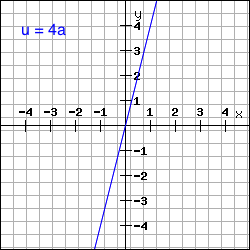 Lineare Funktion Quadrat Umfang
