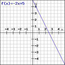 Lineare Funktion bestimme k, d und die Nullstelle