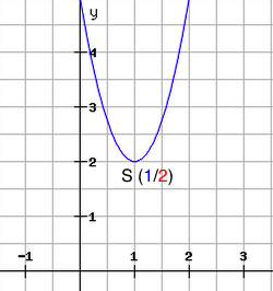 Scheitelpunktform einer quadratischen Funktion
