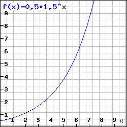 Wachstumsfunktion - graphische Darstellung