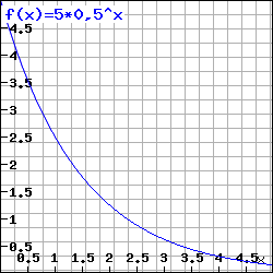 Zerfallsfunktion graphische Darstellung