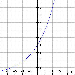Exponentialfunktion Termdarstellung ermitteln