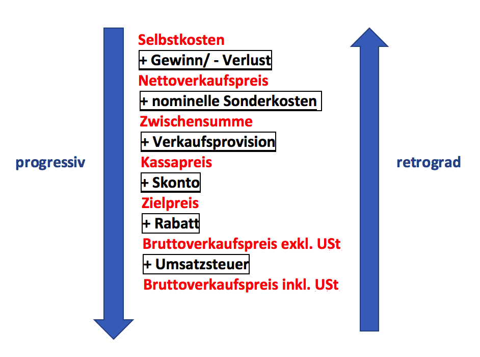 Absatzkalkulation Schema