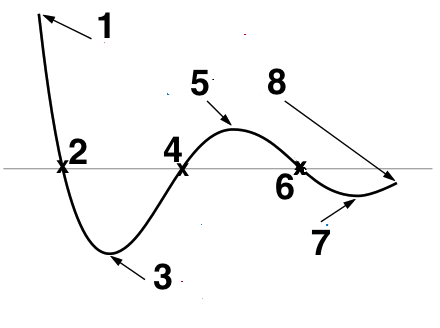 Kurvendiskussion Darstellung Graph