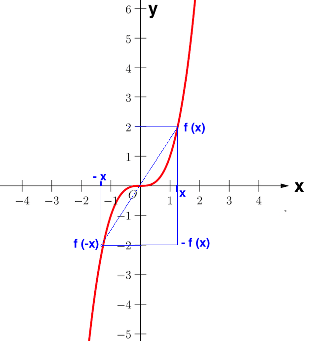 Kurvendiskussion Punktsymmetrie