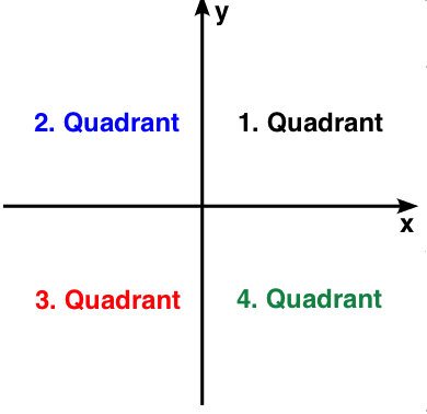 Graph 4 Quadrante