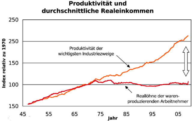 Produktivität und Realeinkommen