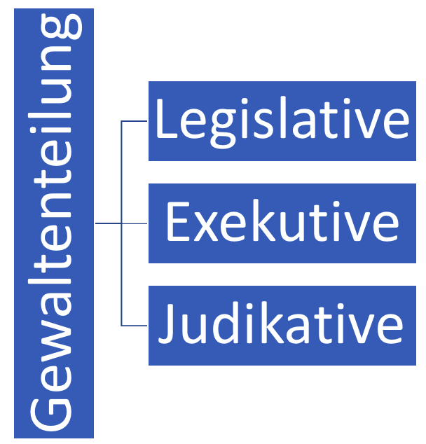 Österreich Gewaltenteilung | Legislative, Exekutive und Judikative
