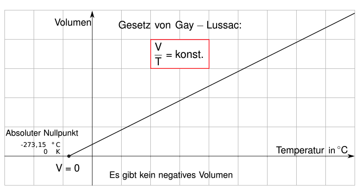Absoluter Nullpunkt - Gesetz von Gay Lussac